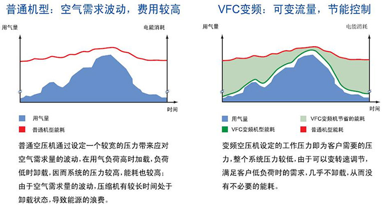 變頻驅(qū)動：節(jié)能控制